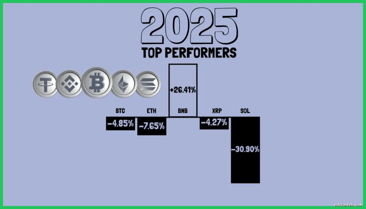 بهترین عملکرد آلت کوین BNB در میان ۵ ارز برتر ۲۰۲۵