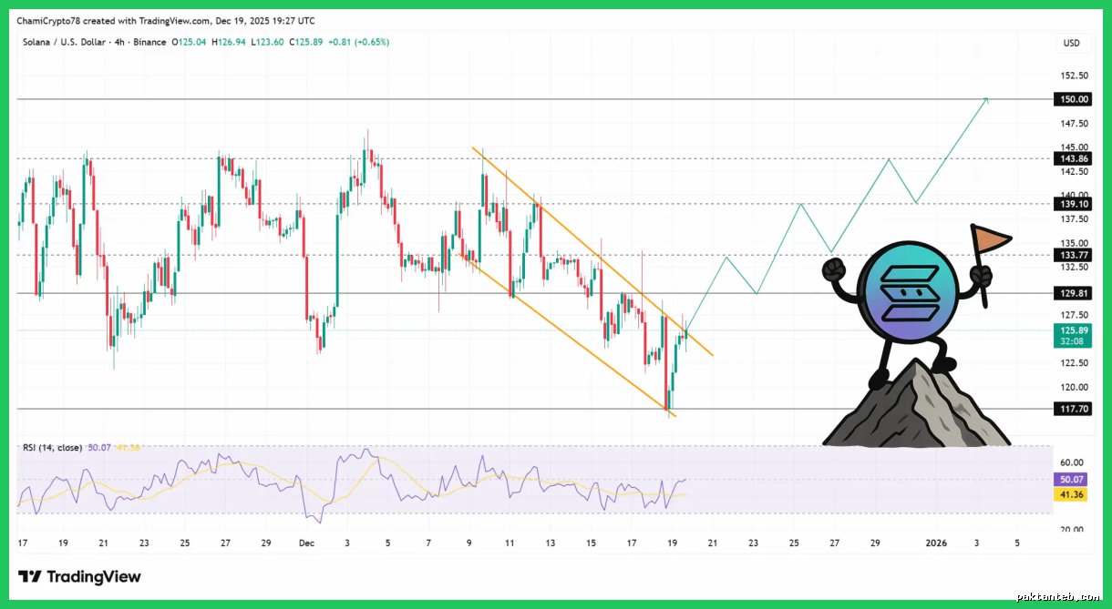 خیز سولانا برای فتح قله ۱۵۰ دلار