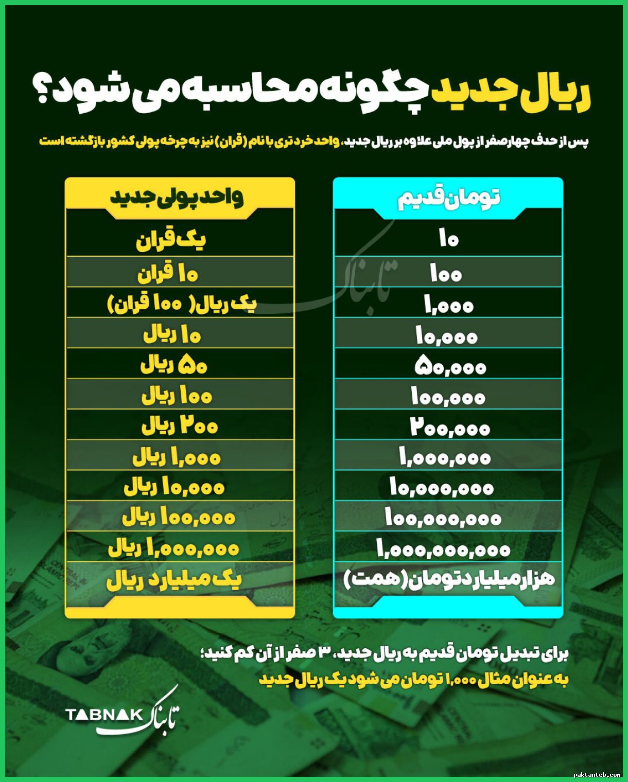 بررسی محاسبات ریال جدید در اینفوگرافیک تابناک