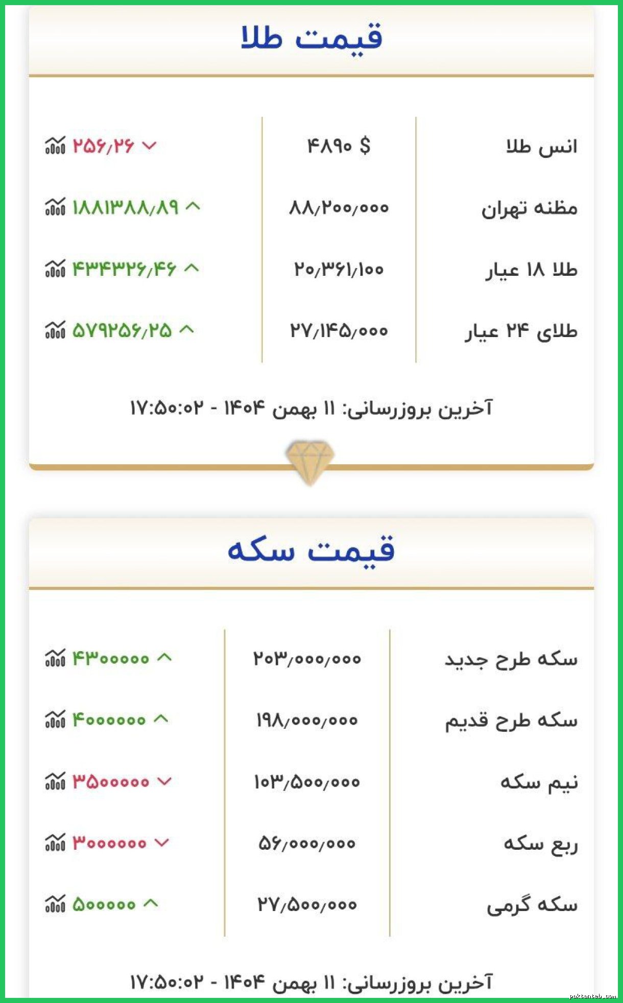قیمت طلا و سکه هم اکنون